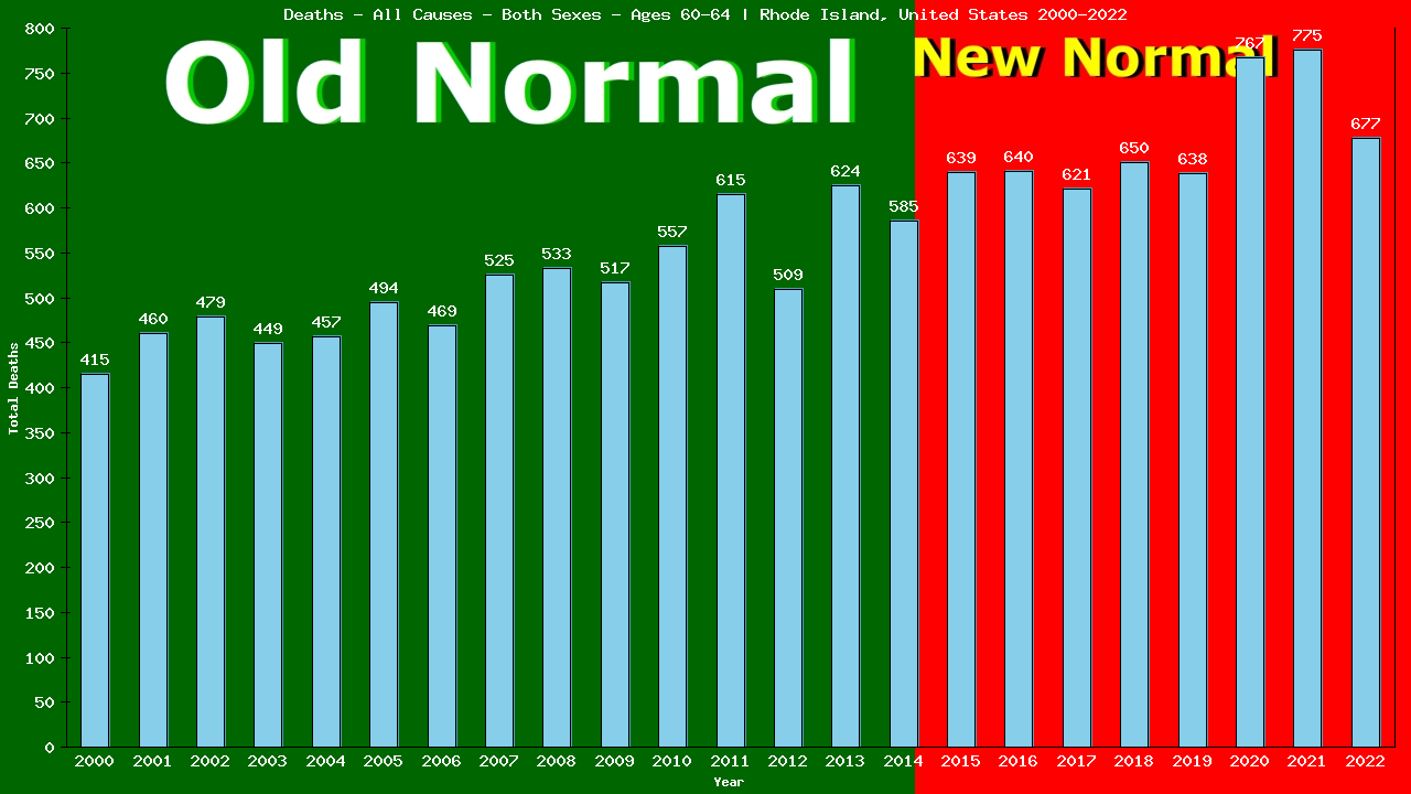 Graph showing Deaths - All Causes - Male - Aged 60-64 | Rhode Island, United-states